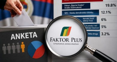 Faktor plus o anketama u Srpskoj: Naša istraživanja pokazuju drugačiji odnos političkih snaga !